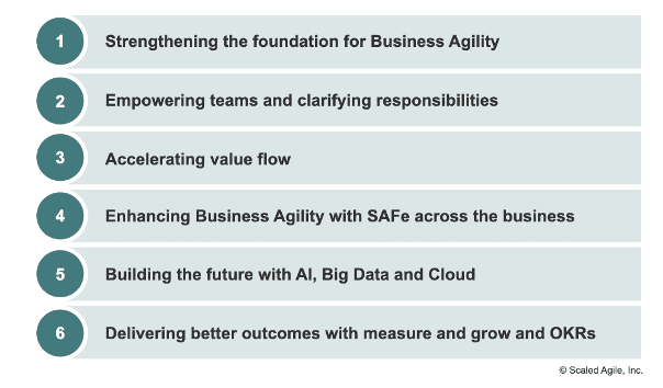 Figure 1. The six key benefits of SAFe 6.0