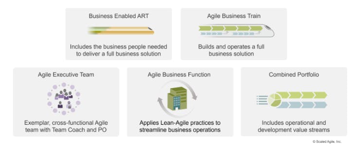 Figure 5. Five patterns to enhance business agility with SAFe 6.0 (Source: Scaled Agile)