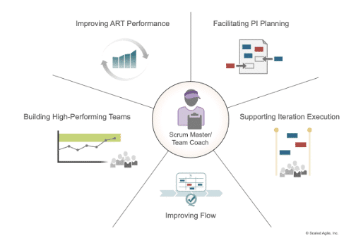 Figure 3. The Scrum Master / Team Coach role clarified in SAFe 6.0 (Source: Scaled Agile)