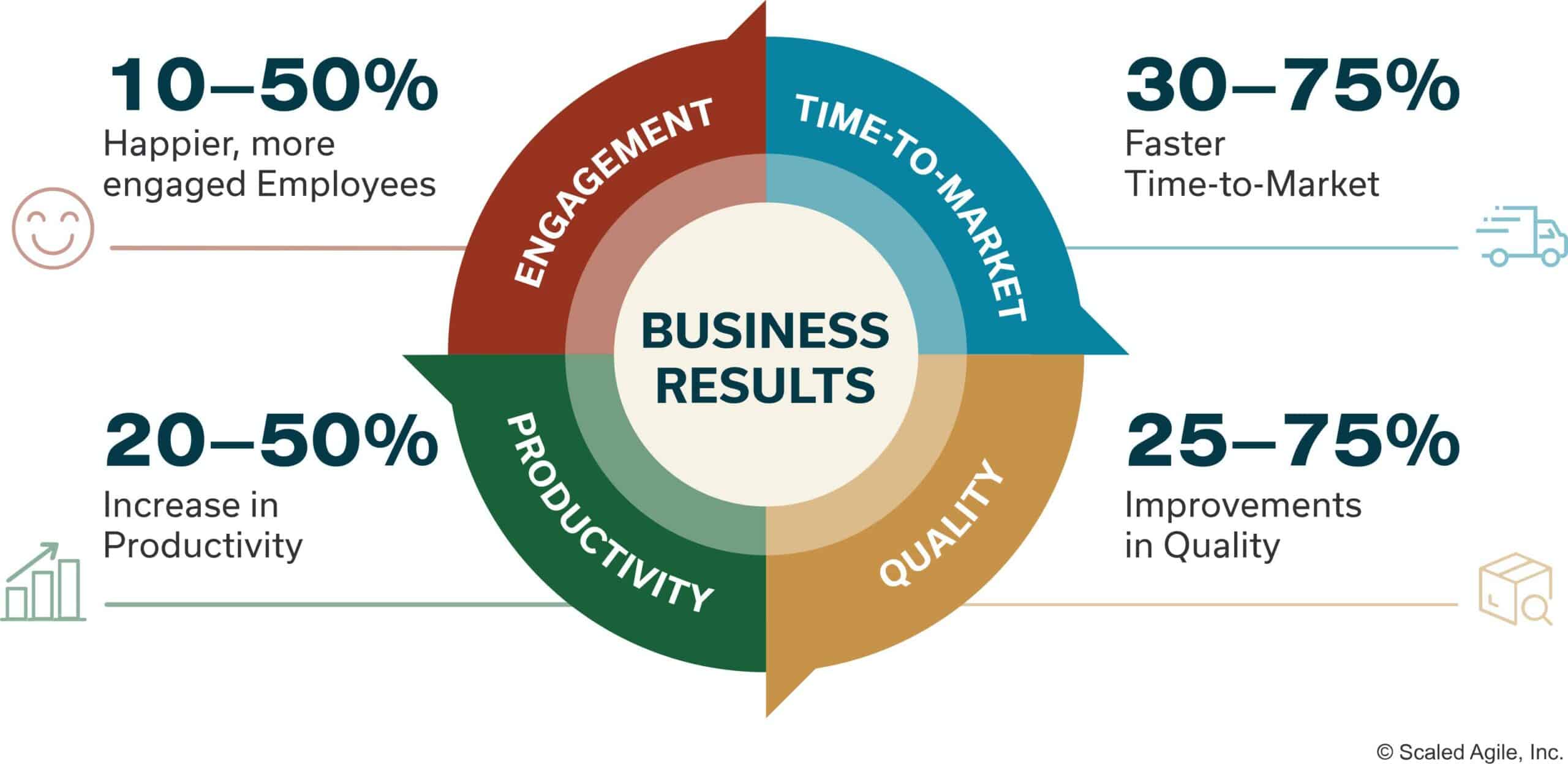 Figure 8. SAFe 6.0 benefits (Source: Scaled Agile)