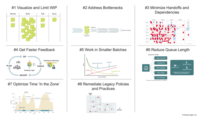 Figure 4. Accelerated Value Stream Management (Source: Scaled Agile)