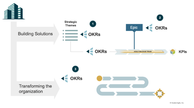 Figure 7. The news SAFe 6.0 OKR tool (Source: Scaled Agile)