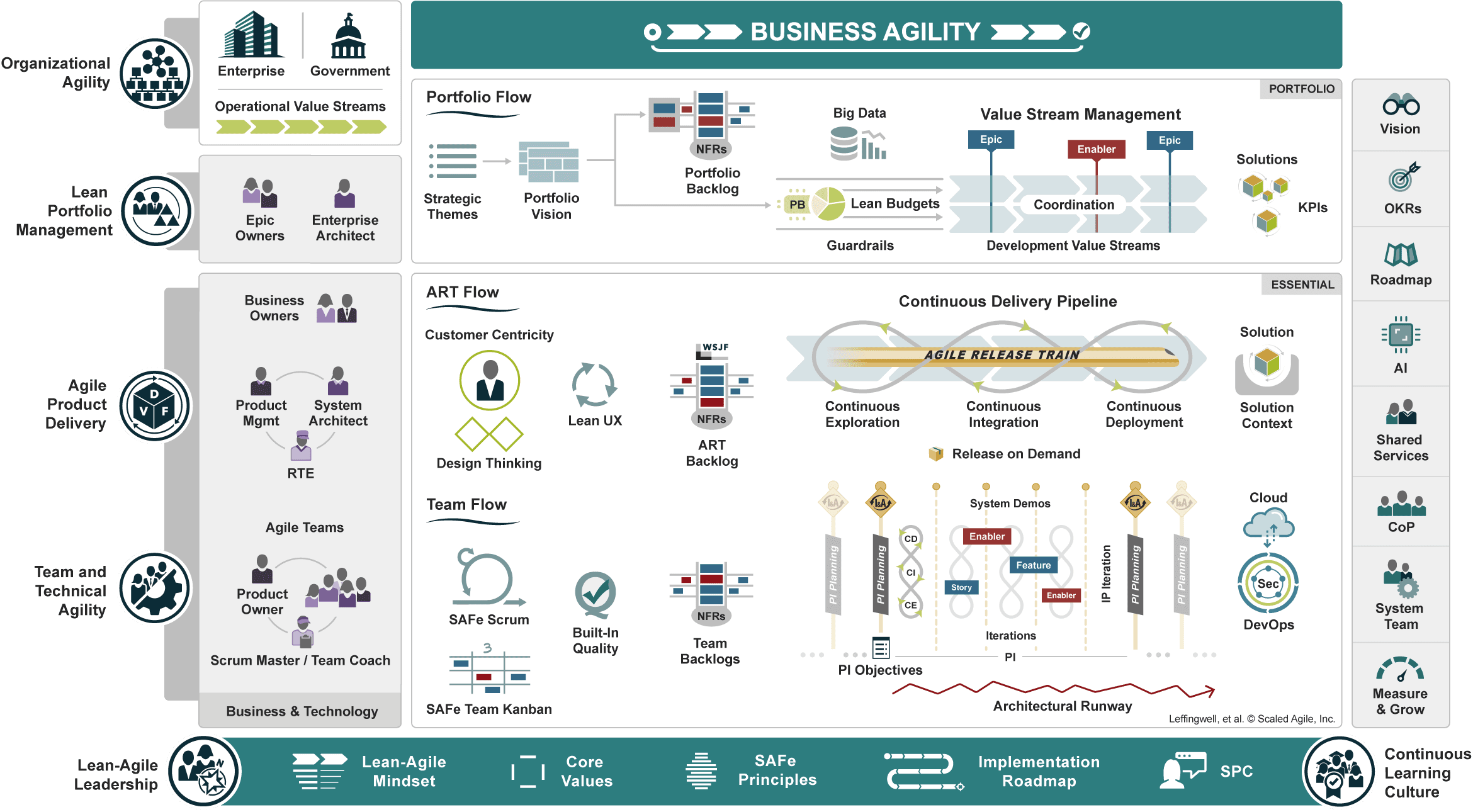 SAFe 6.0 - Business Agility Overview
