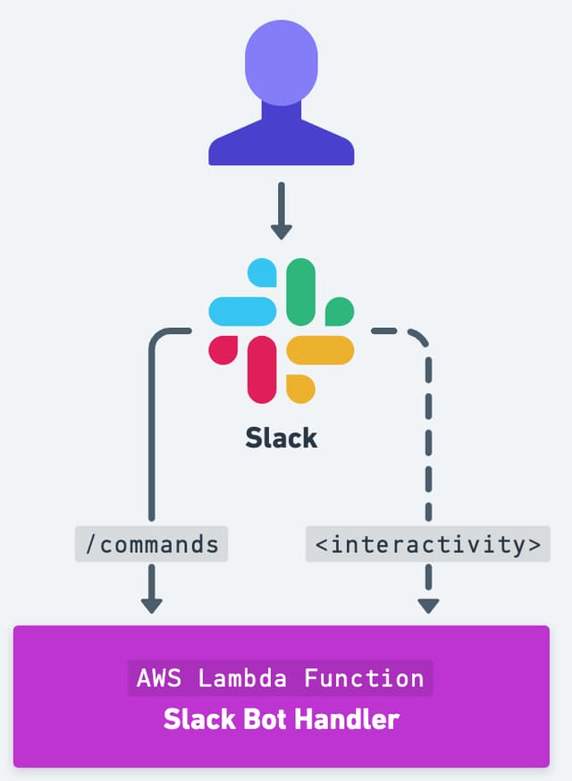 Building Your First Slack Bot with Block Kit &#8211; A Step-by-Step Guide