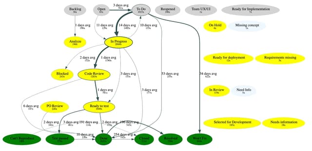 Insights from your JIRA data to help improve your team