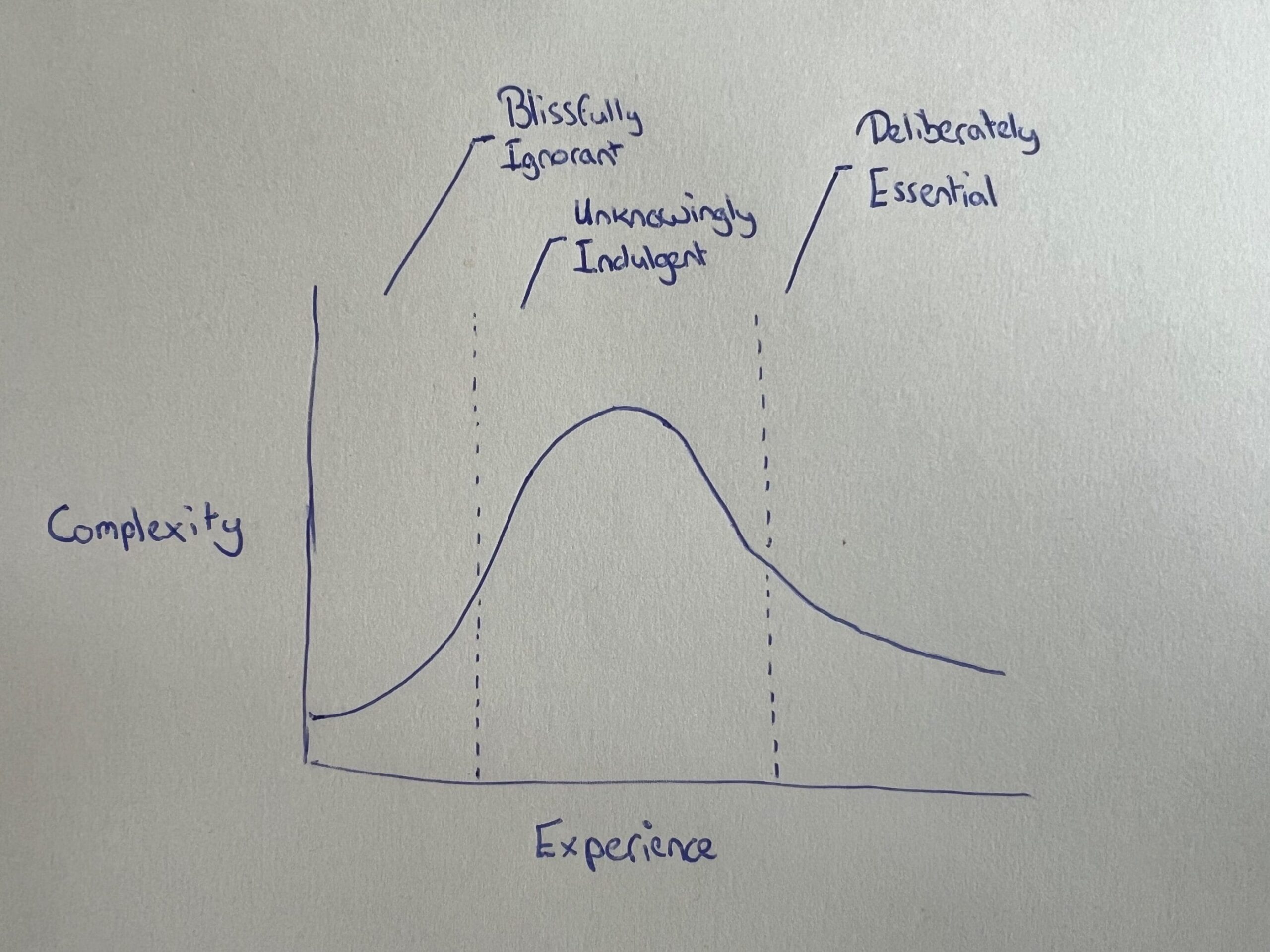 graph plotting complexity as experience increases, divided into three regions