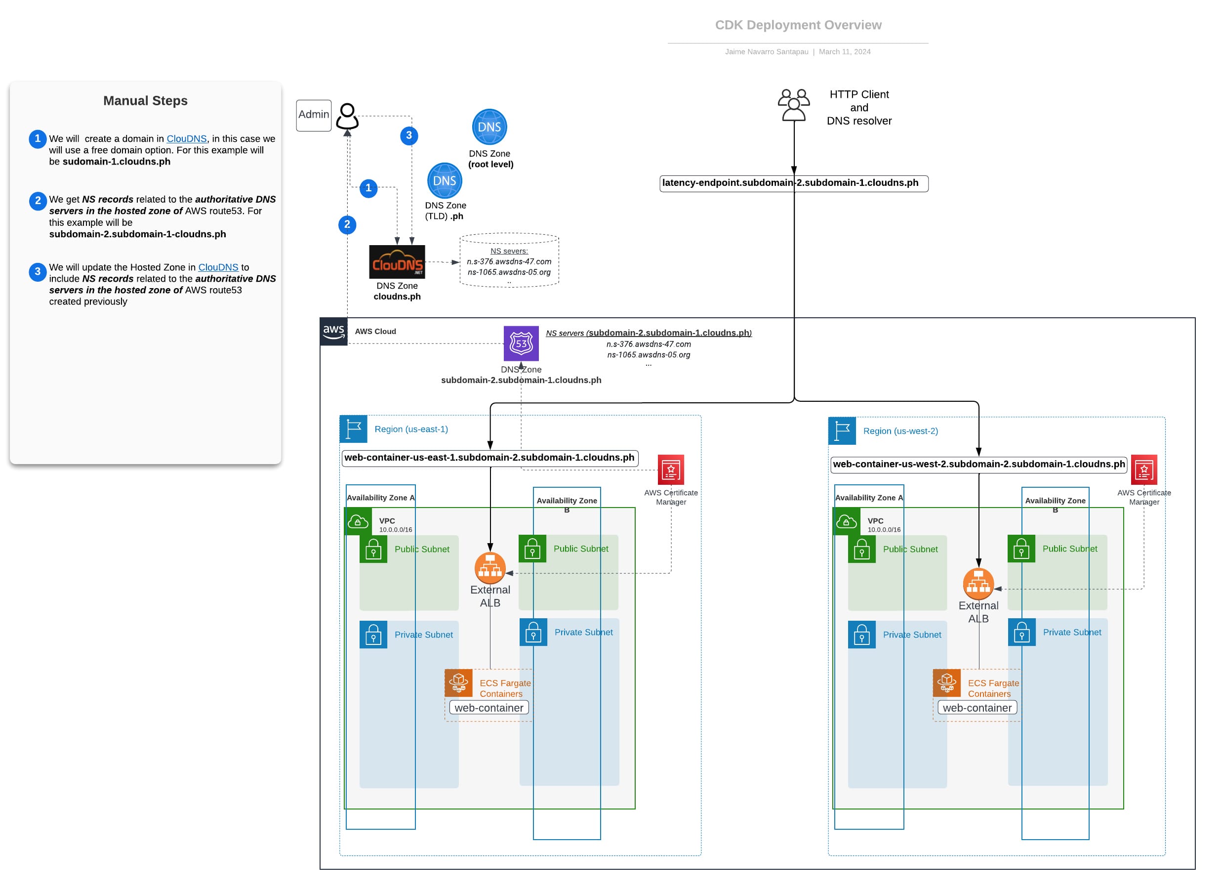 CDK Deployment Overview