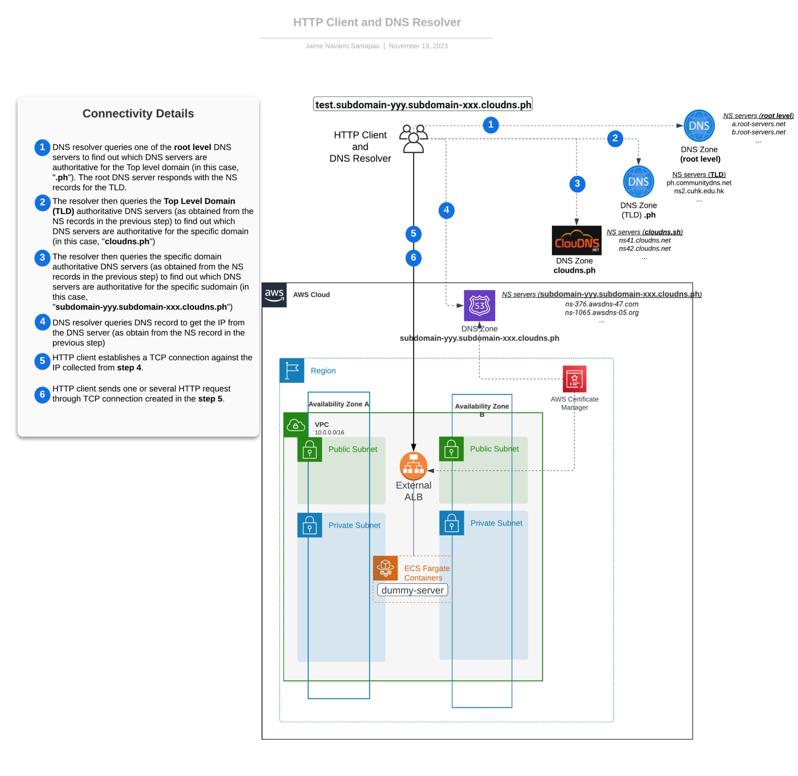 Connectivity overview from the client side