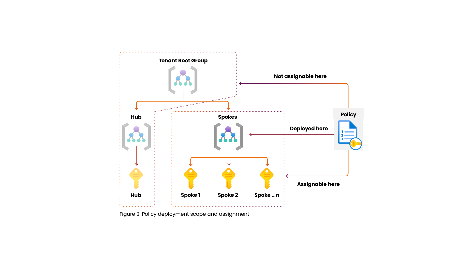 Policy Deployment Scope and Assignment