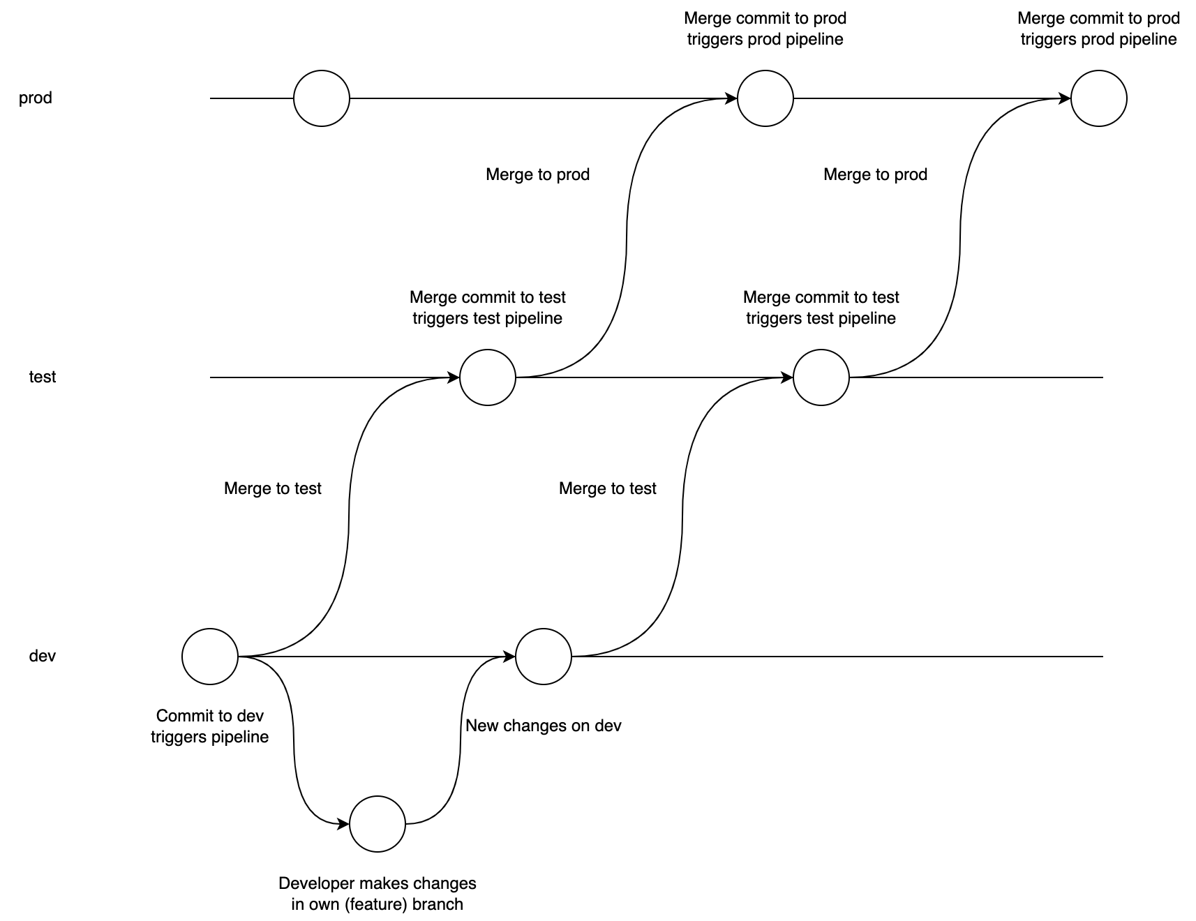 Environment-based with long-lived branches per environment