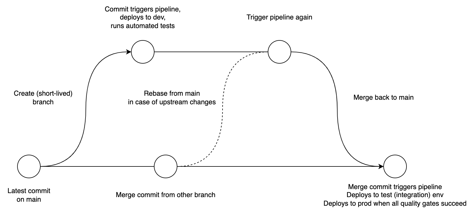 Trunk-based with short-lived branches