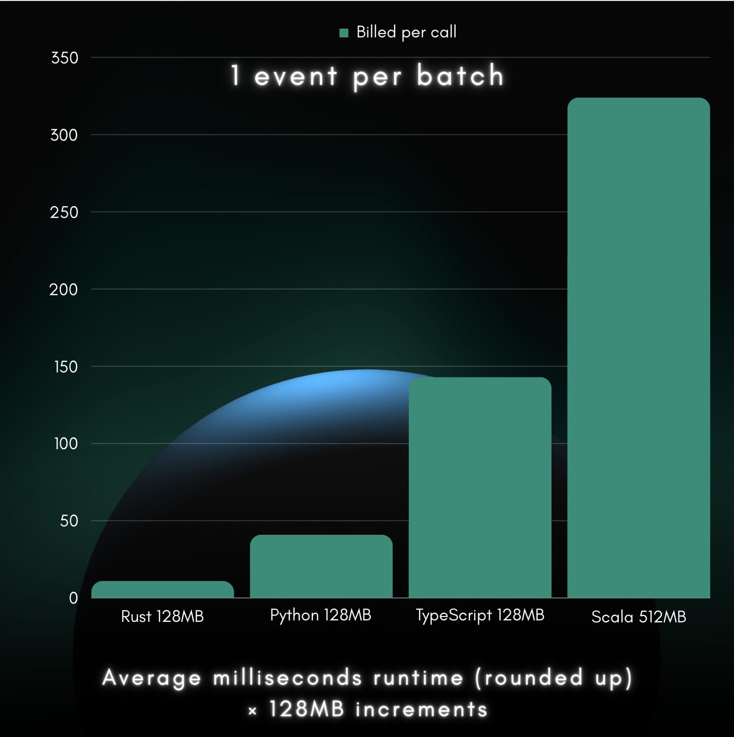 Billed units per call chart.