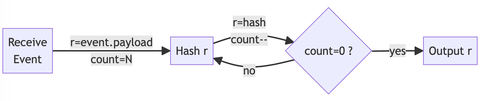 events-a flow chart.