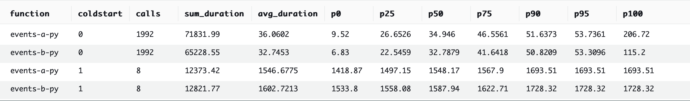 Python benchmark #1: ~162,305.73ms.