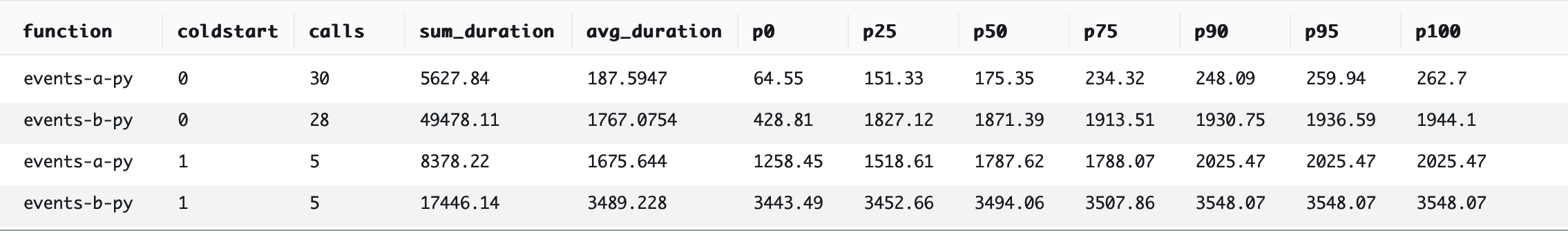 Python benchmark #2 Results: ~80,930.31ms.