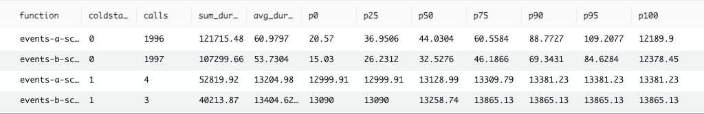 Scala 512MB Benchmark #1: ~322,048.93ms.