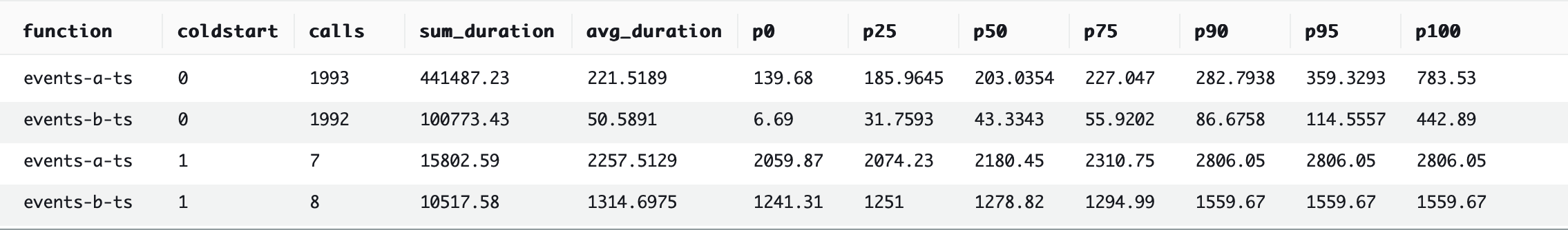 TypeScript Benchmark #1: ~568,580.83ms.