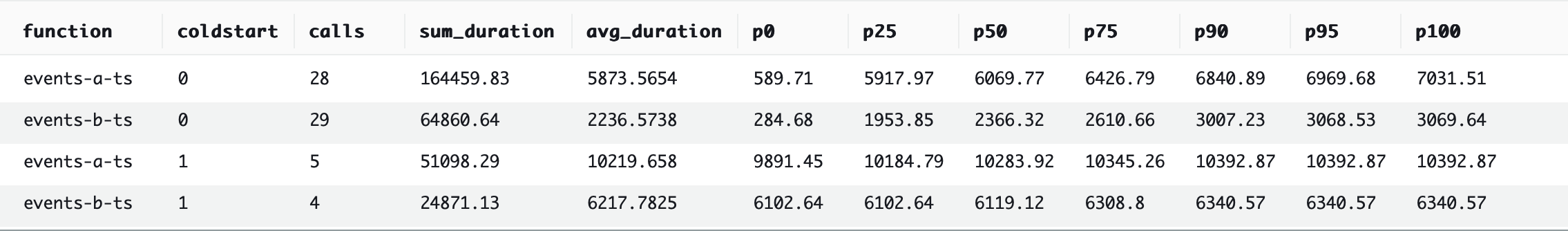 TypeScript benchmark #2 Results: ~305,289.89ms.