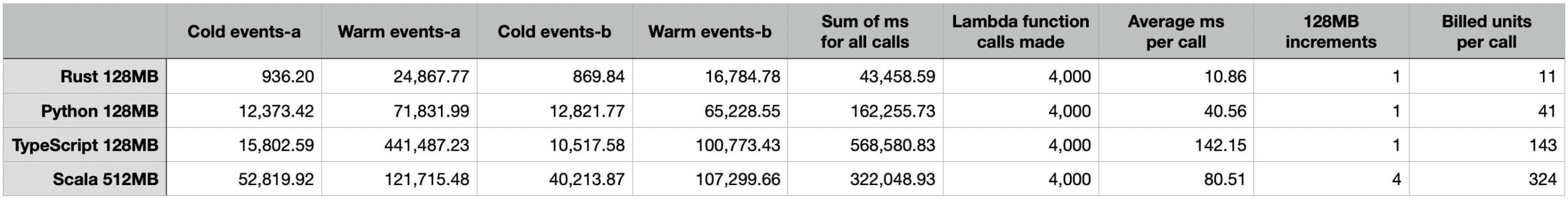 Benchmark #1 summary table.