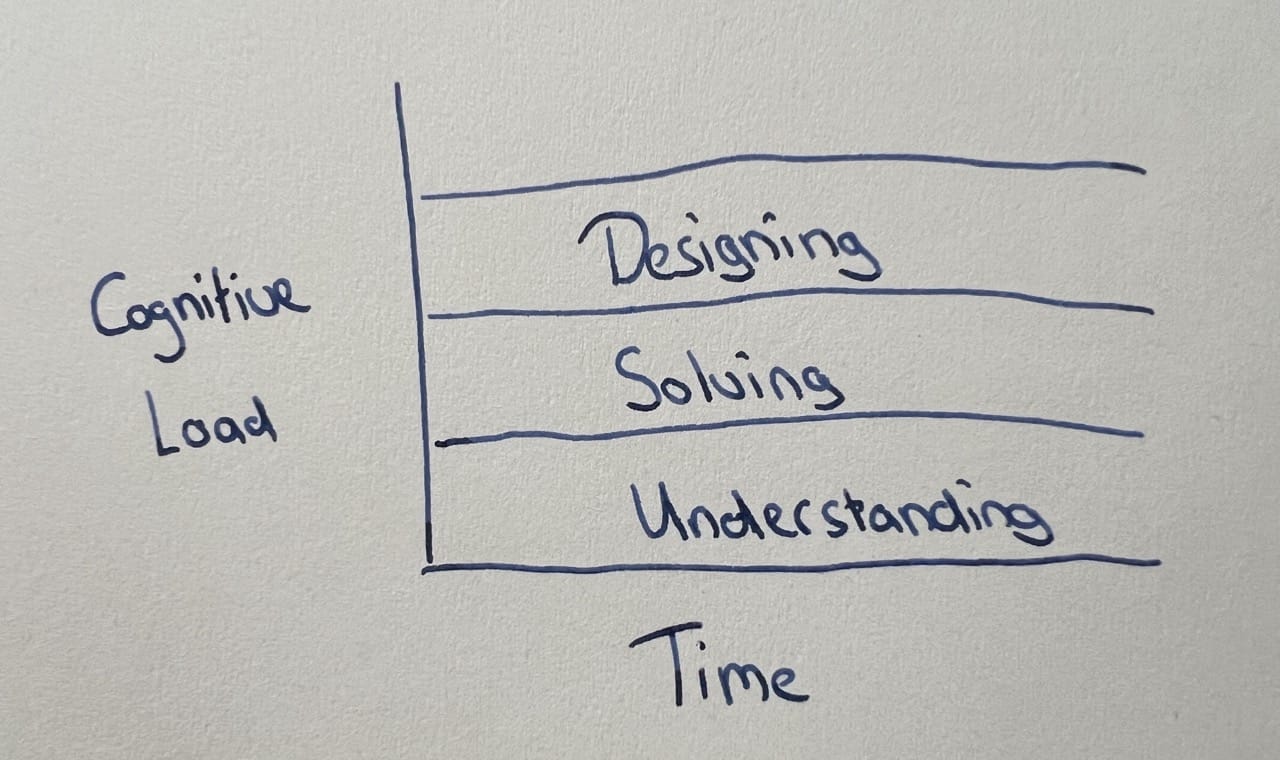 Cognitive load is high because it is the sum of all activities