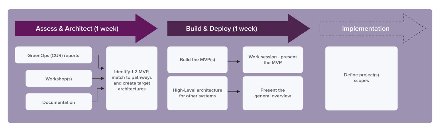 AWS modernization path