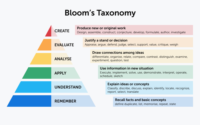 Bloom's Taxonomy 