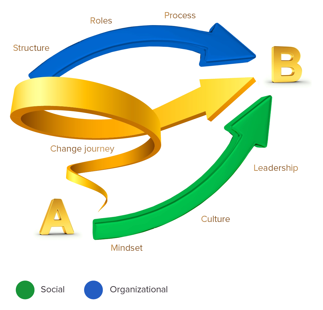 Design the future direction - Article