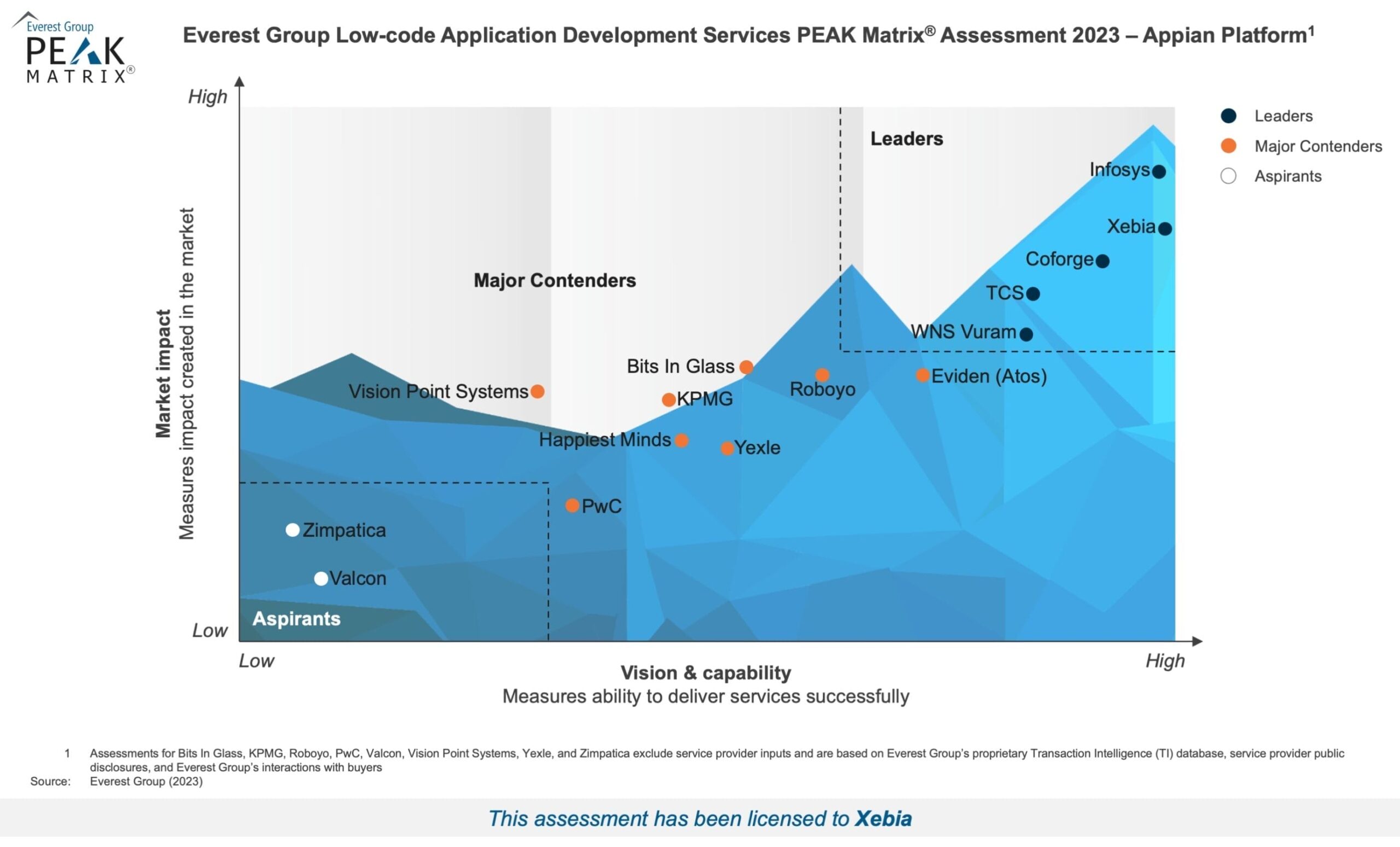 High-Res PEAK 2023 - Dienstleistungen für die Entwicklung von Low-Code-Anwendungen - Appian Platform - Xebia-1