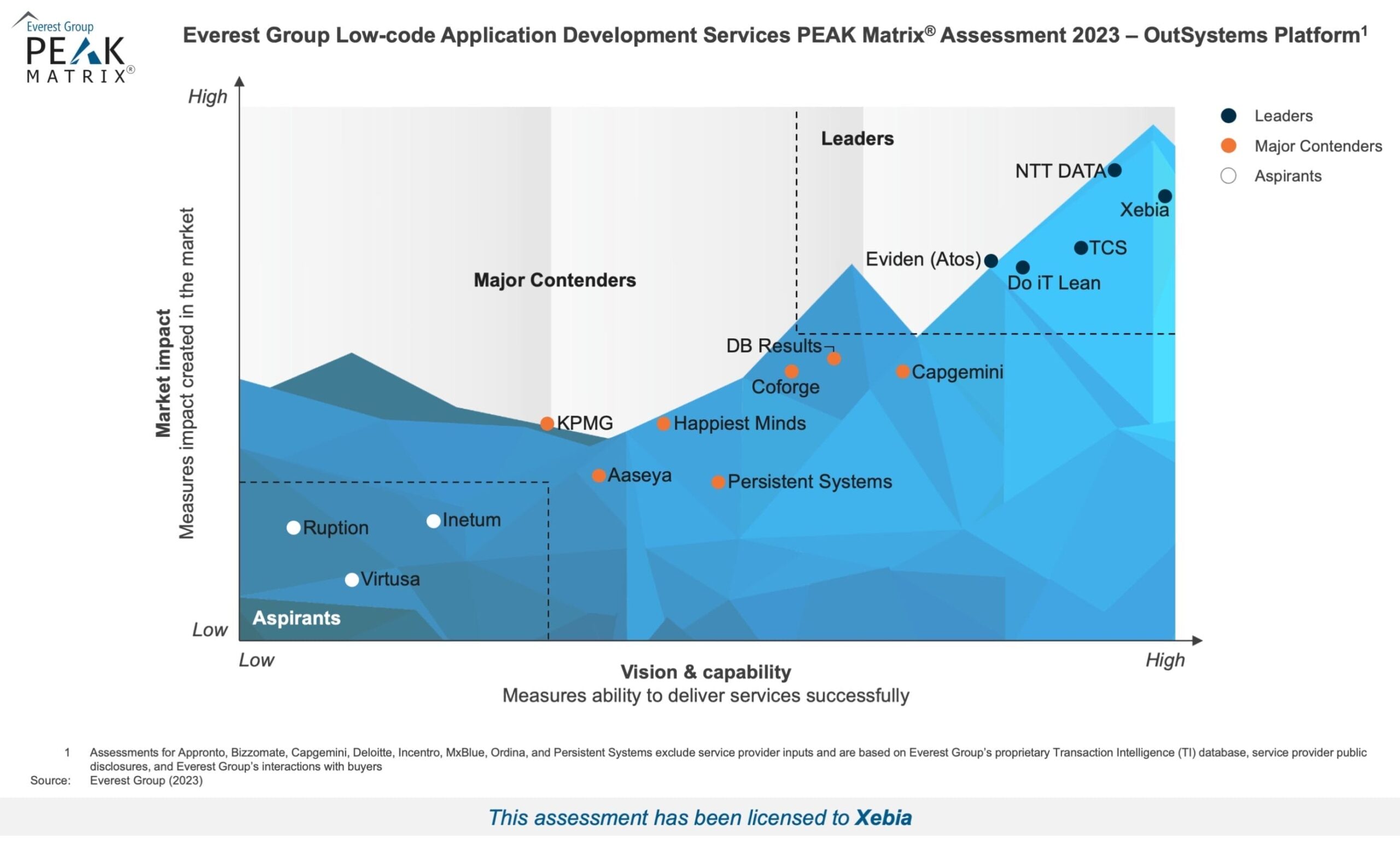 High-Res PEAK 2023 - Dienstleistungen für die Entwicklung von Low-Code-Anwendungen - OutSystems Platform - Xebia-1