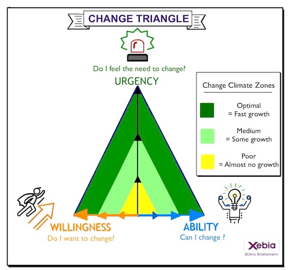 The Change Triangle Model, explained by Jens Broetzmann