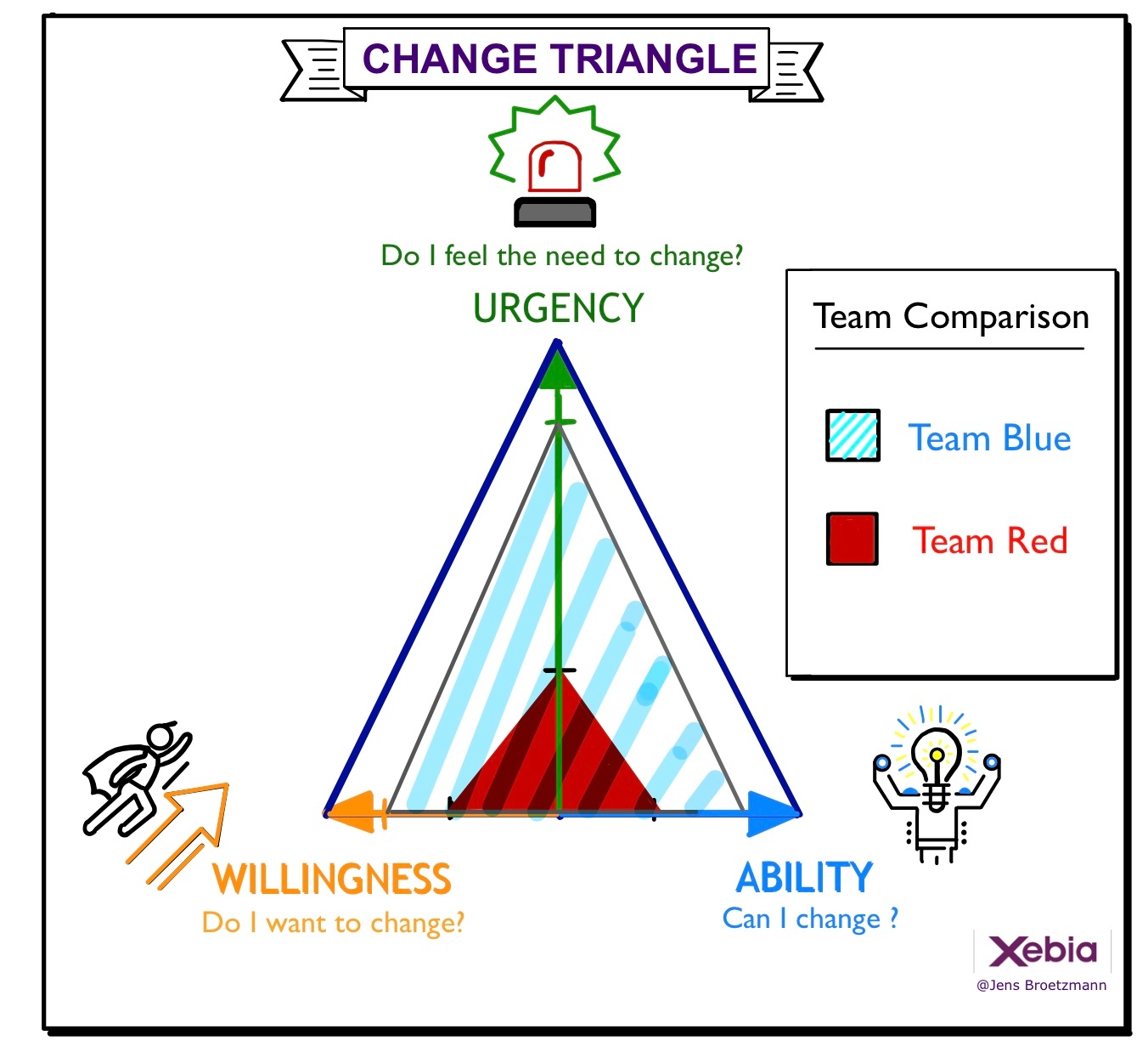 How to Use the Change Triangle Model in Your Daily Coaching Practice 
