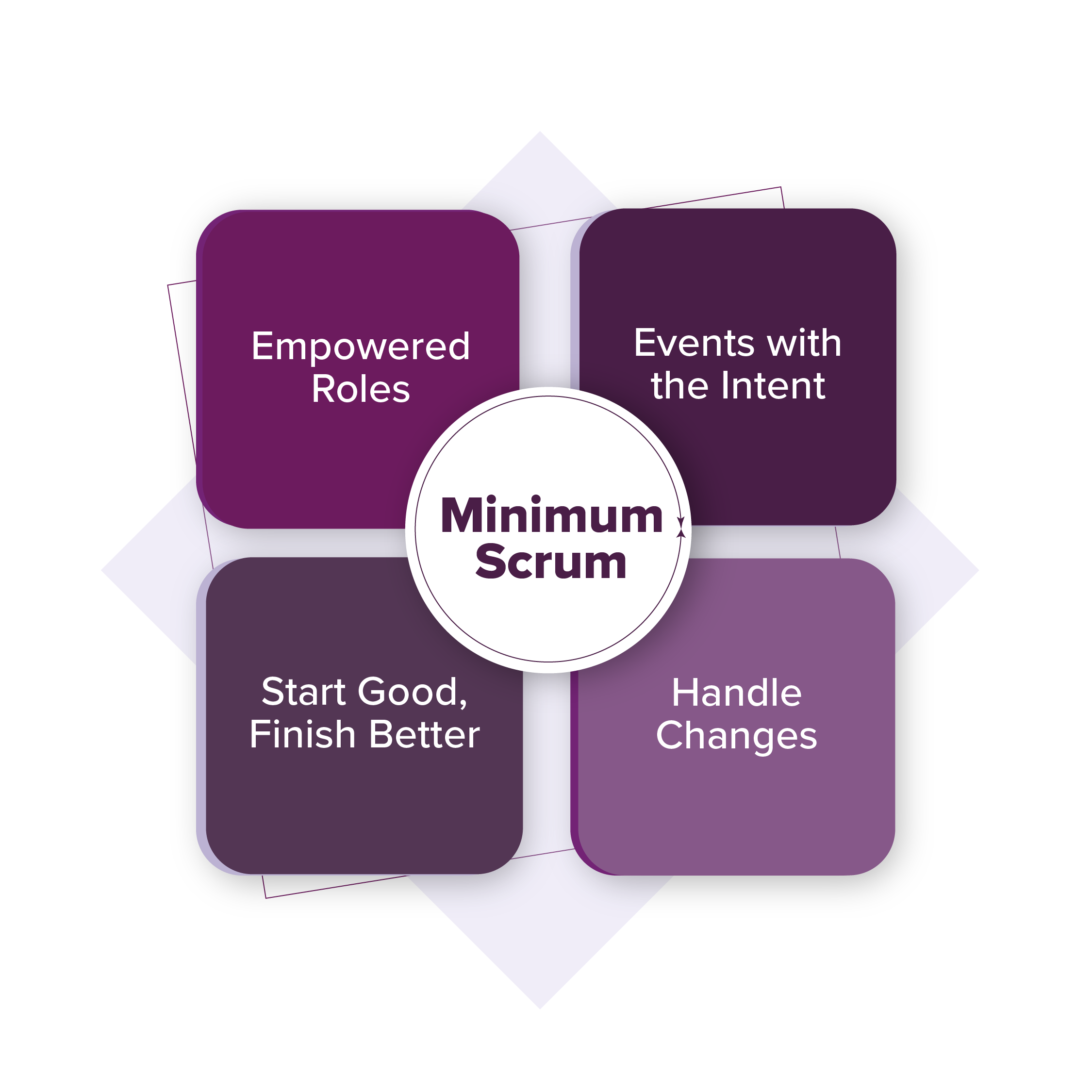 MINIMUM SCRUM