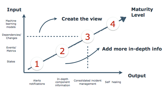 Monitoring Maturity Model