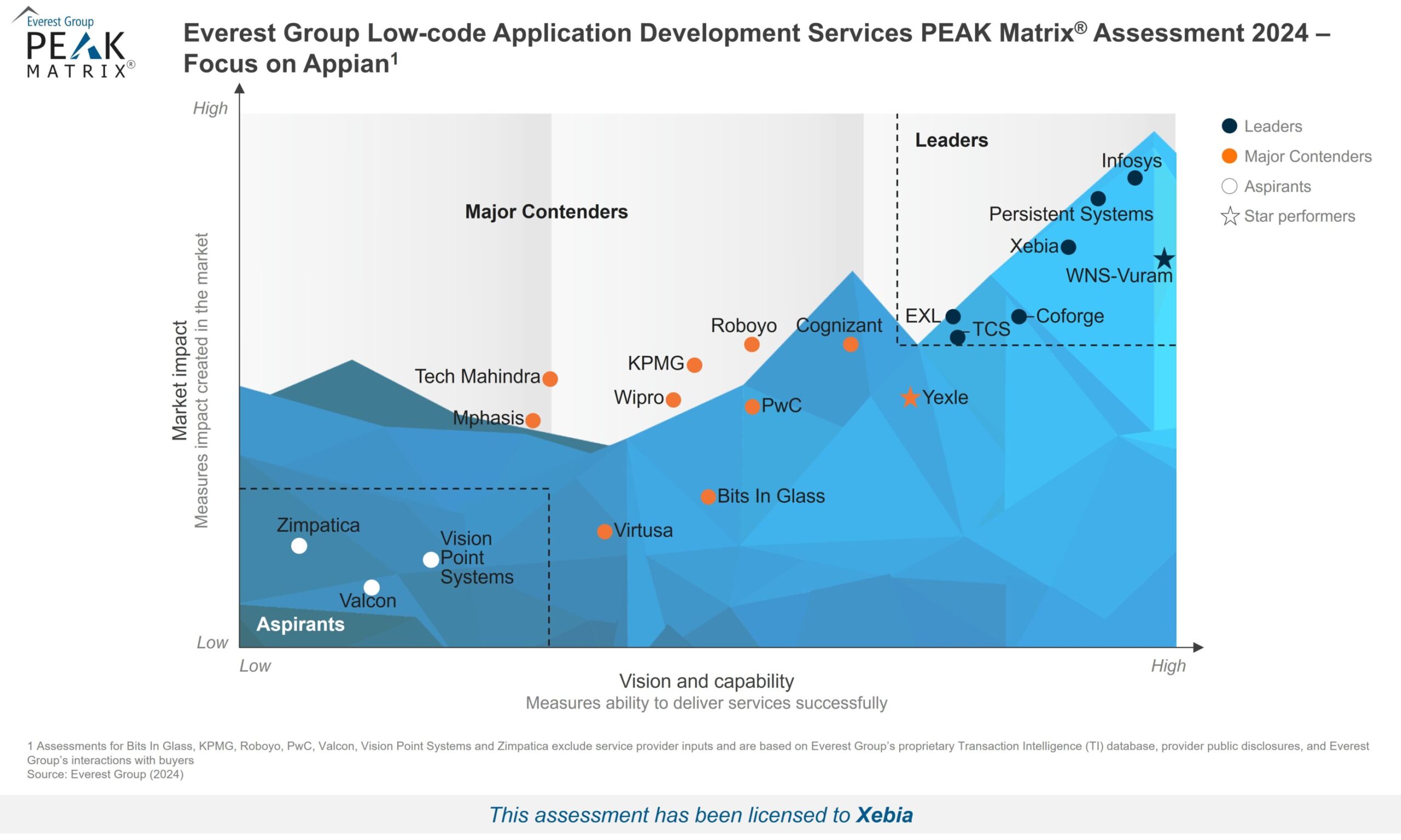 Everest Group PEAK Matrix® Assessment