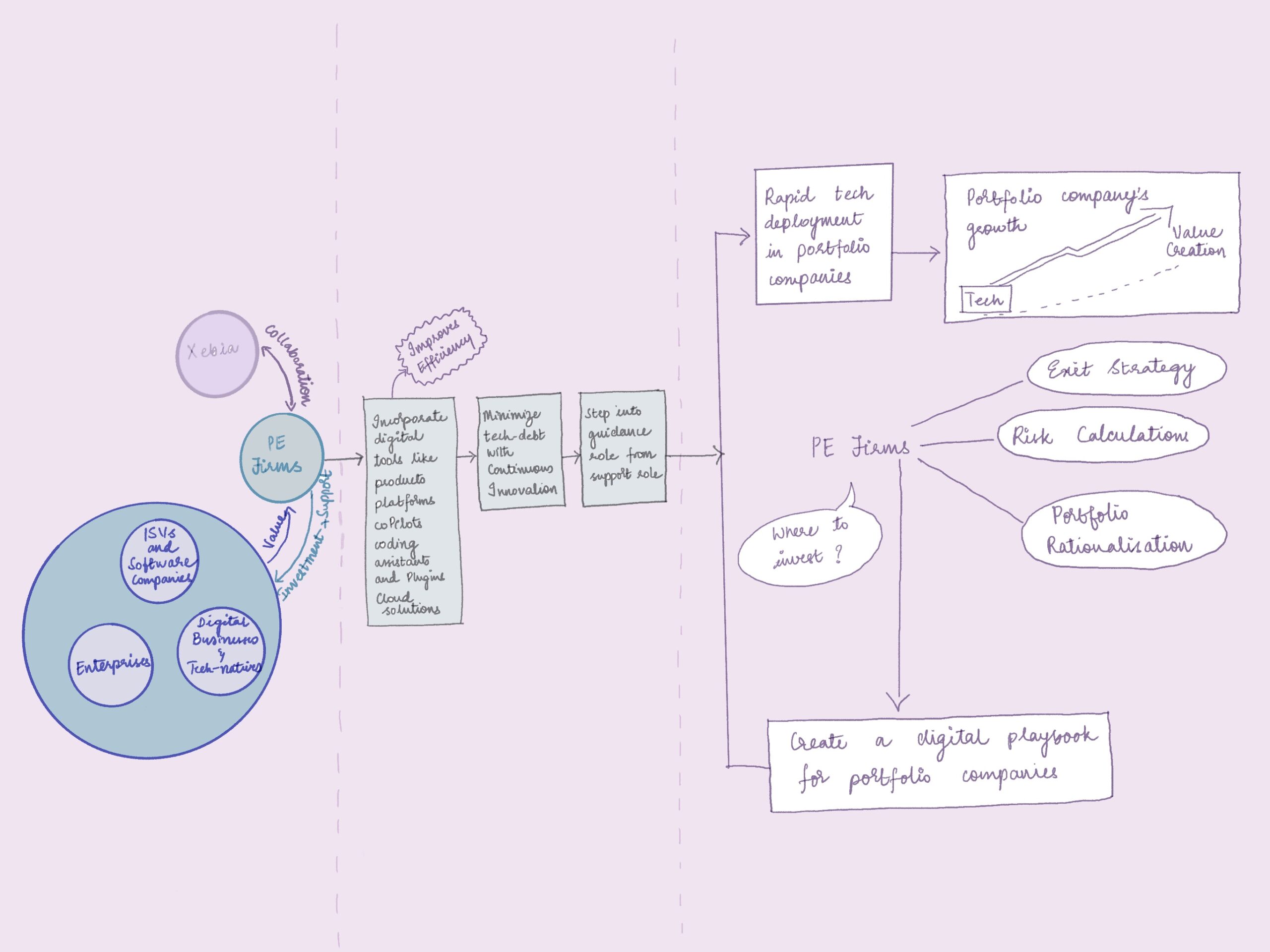 PE Flowchart
