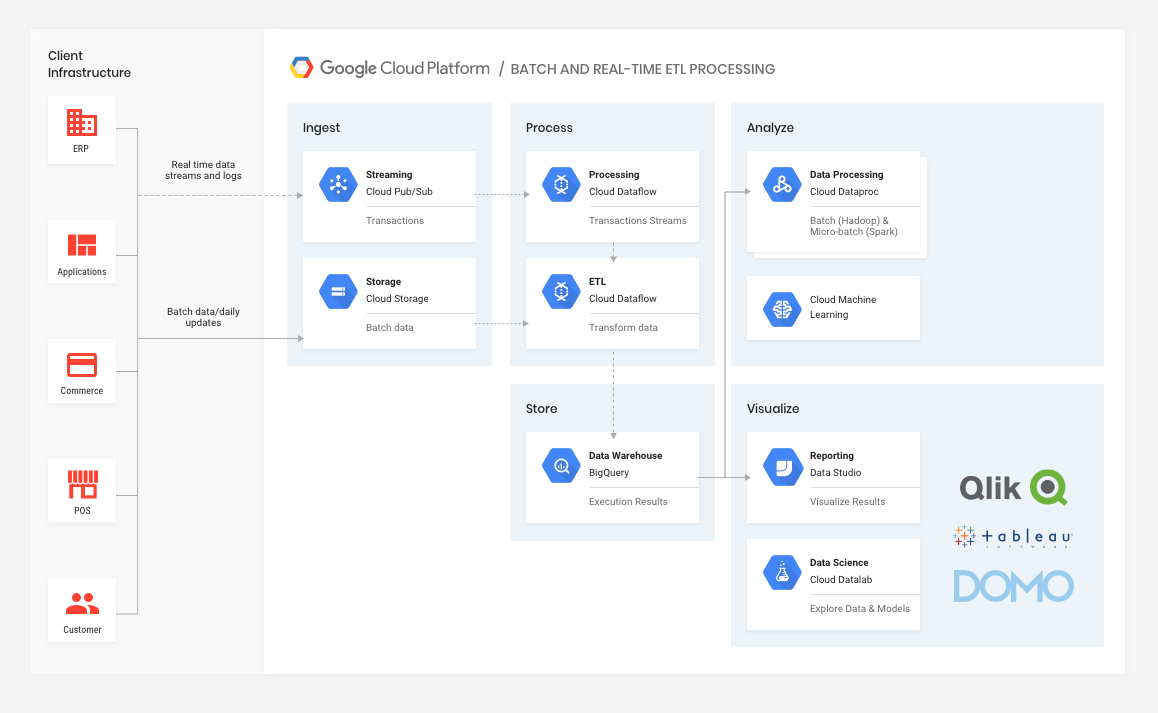 an example of what a standard architecture could look like on the Google Cloud Platform