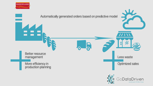 Bakkersland: Predicting demand for fresh bread in supermarkets with artificial intelligence