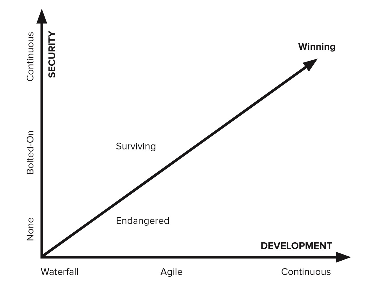 Reducing vulnerabilities in web applications and APIs