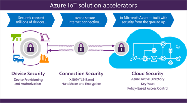 Azure IoT Hub