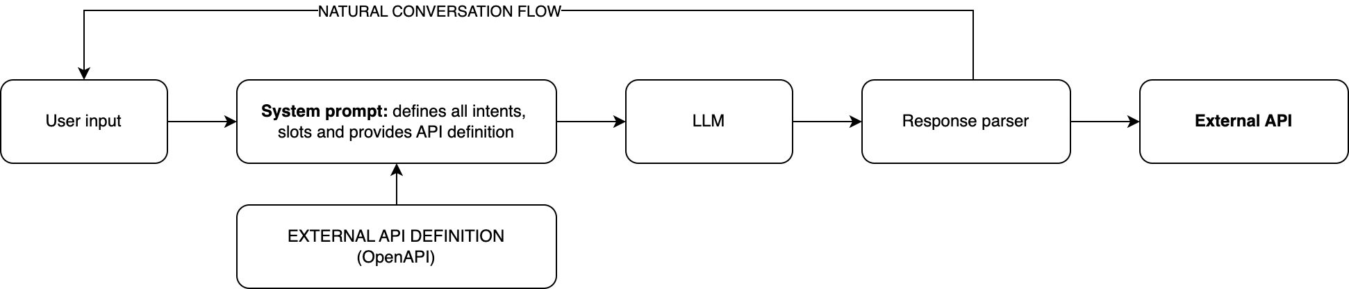 intentVsConversational2
