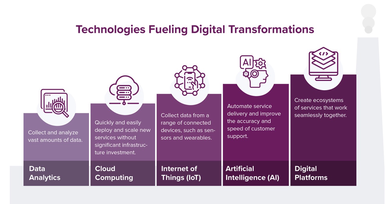 Technologies Fueling Digital Transformation
