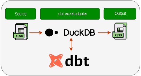 The Birth Of The Dbt-Excel Adapter: How A Joke Turned Into Reality | Xebia
