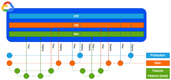 Git workflow diagram showing Terraform CI/CD deployment pipeline