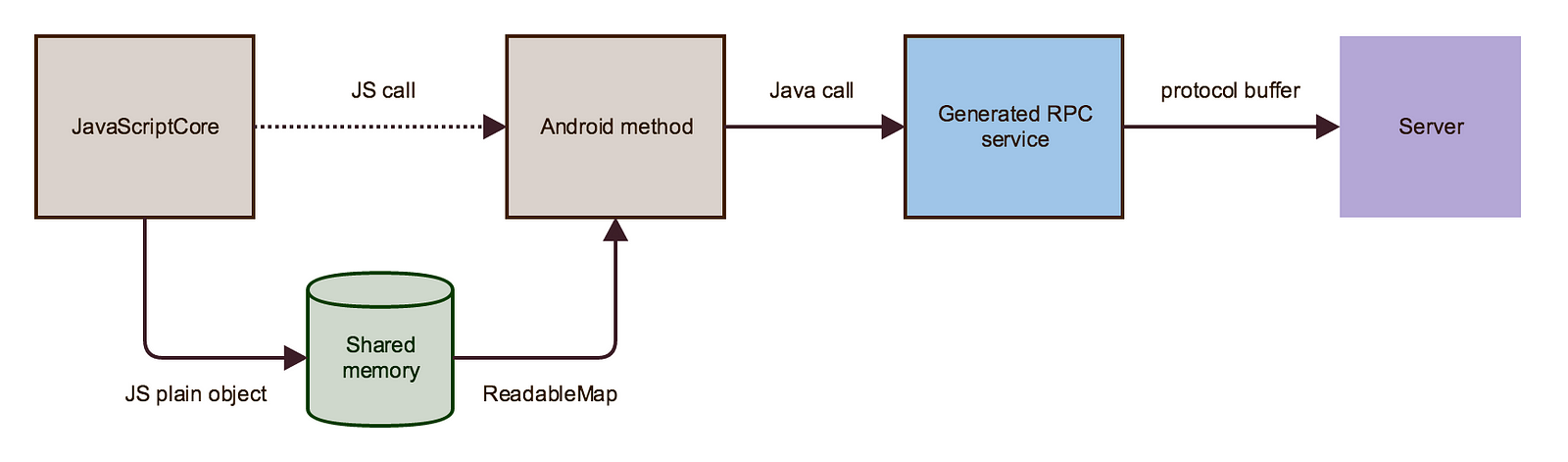 gRPC request from React Native