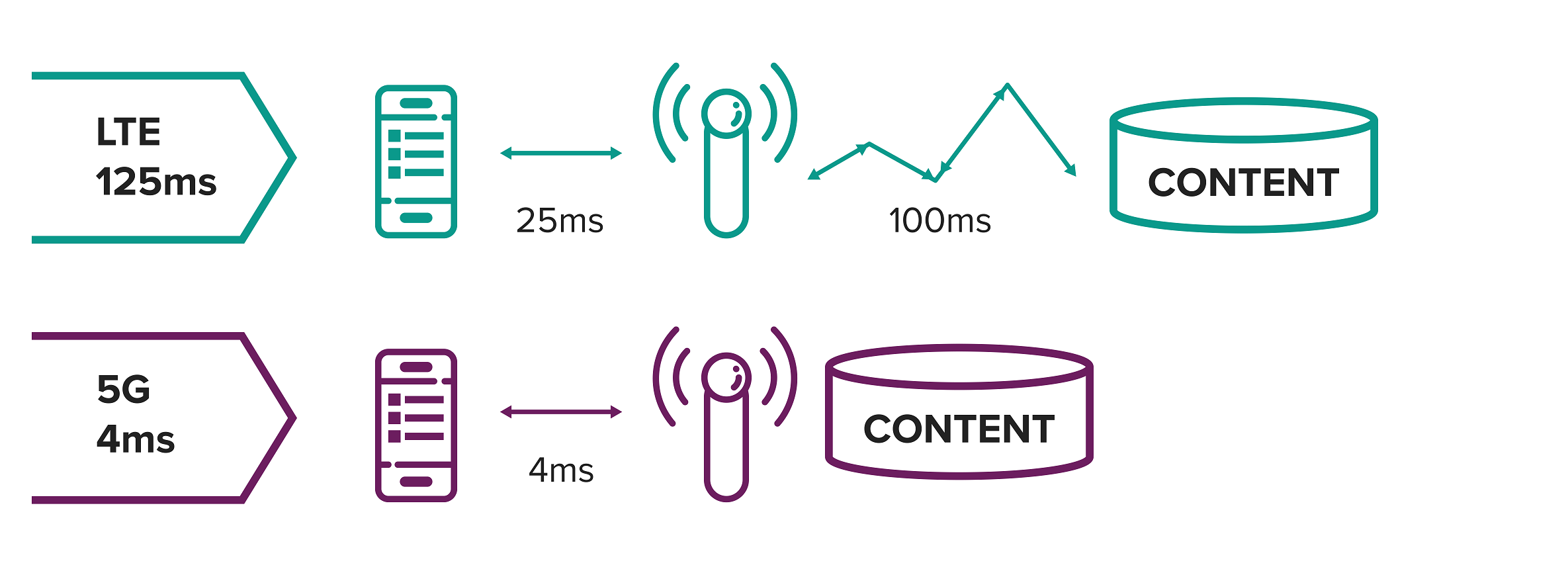 5G setup latency