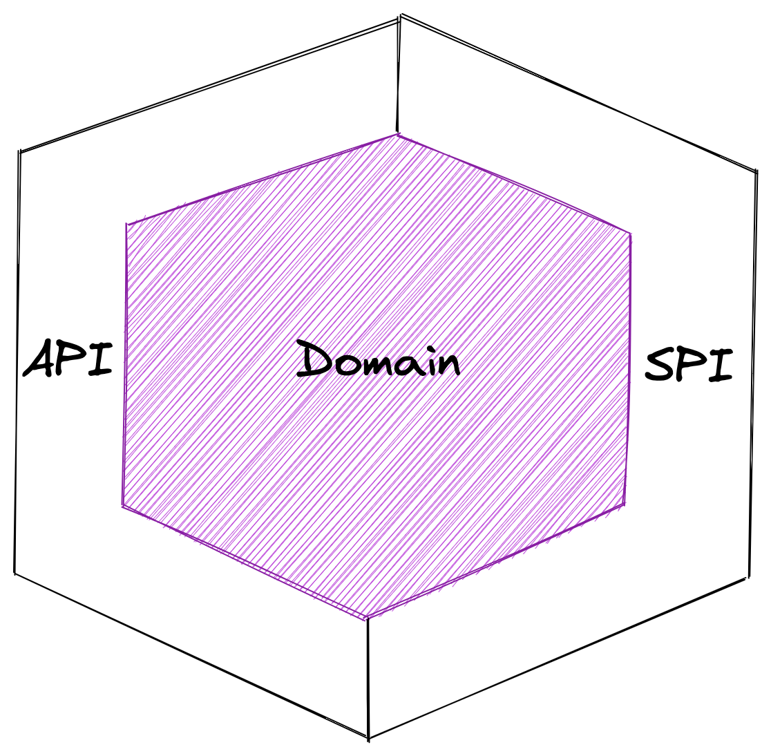 API and SPI layer in hexagonal architecture