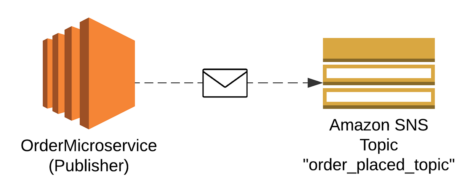 Publishing SNS topic “order_place_topic” from OrderMicroservice