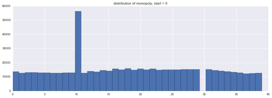 Monopoly: distribution