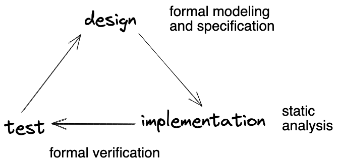 Formal Methods concurrency diagra