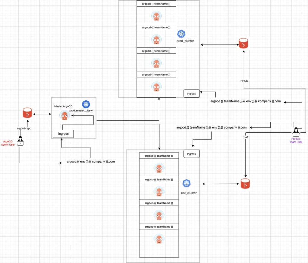 Federated ArgoCD Architecture